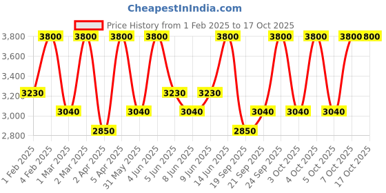 myntra.com M.A.C Glow Play Cushiony Blush - Heat Index m.a.c Price History Graph from 1 Feb 2025 to 15 Oct 2025