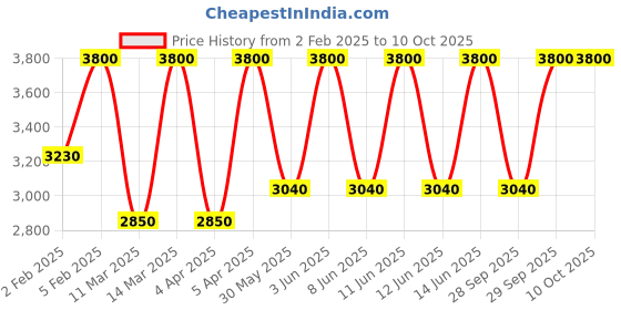 myntra.com M.A.C Glow Play Cushiony Lightweight Blush 7.3g - Blush, Please m.a.c Price History Graph from 2 Feb 2025 to 10 Oct 2025