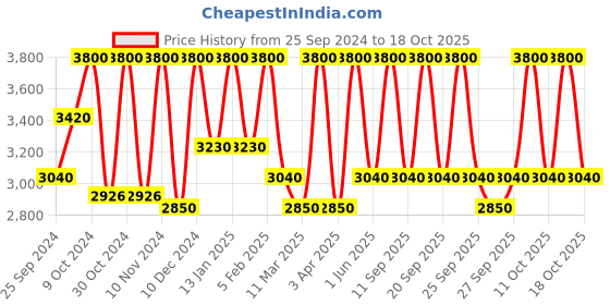 myntra.com M.A.C Glow Play Lightweight Blush 7.3 g - Cheer Up m.a.c Price History Graph from 25 Sep 2024 to 17 Oct 2025