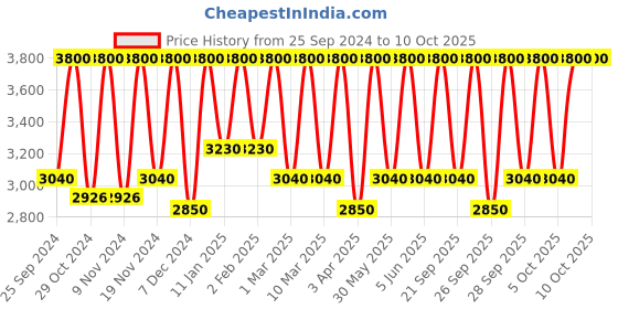 myntra.com M.A.C Glow Play Lightweight Blush 7.3 g - Ginger Luck m.a.c Price History Graph from 25 Sep 2024 to 10 Oct 2025