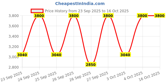 myntra.com M.A.C Glow Play Lightweight Blush 7.3 g - Grand m.a.c Price History Graph from 23 Sep 2025 to 15 Oct 2025