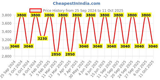 myntra.com M.A.C Glow Play Lightweight Blush 7.3 g - Groovy m.a.c Price History Graph from 25 Sep 2024 to 11 Oct 2025
