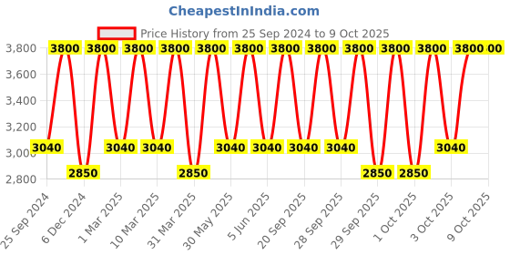 myntra.com M.A.C Glow Play Lightweight Blush 7.3 g - Plush Pepper m.a.c Price History Graph from 25 Sep 2024 to 8 Oct 2025