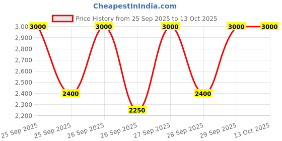 myntra.com M.A.C Glow Play Lip Balm - Freak m.a.c Price History Graph from 25 Sep 2025 to 13 Oct 2025