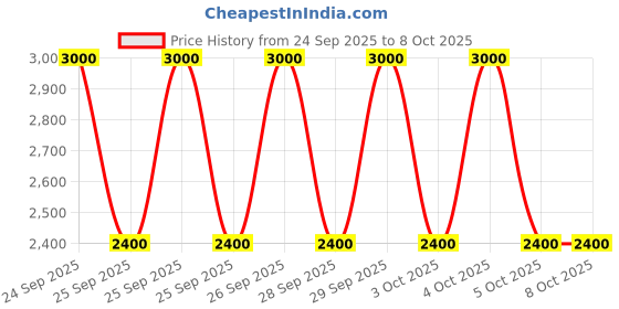 myntra.com M.A.C Glow Play Lip Balm - Name? m.a.c Price History Graph from 24 Sep 2025 to 8 Oct 2025