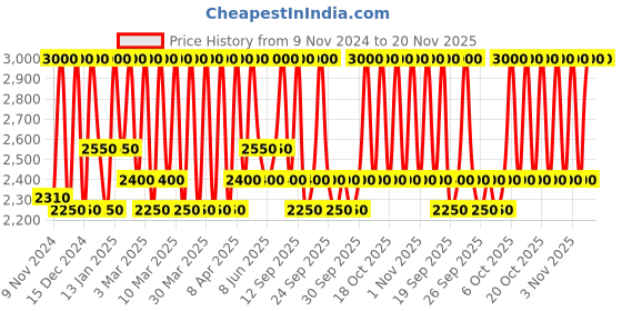 myntra.com M.A.C Glow Play Tender Talk Lip Balm with Shea Butter 3.14 g - Banter m.a.c Price History Graph from 9 Nov 2024 to 20 Nov 2025
