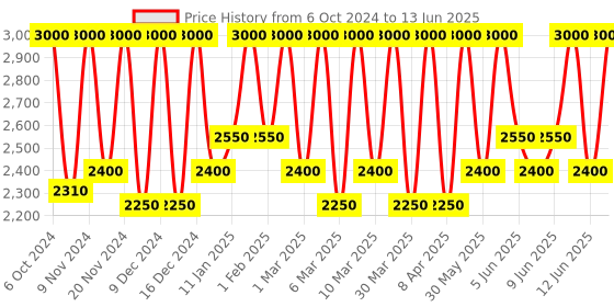myntra.com M.A.C Glow Play Tender Talk Lip Balm with Shea Butter 3.14 g - Beyond m.a.c Price History Graph from 6 Oct 2024 to 13 Jun 2025