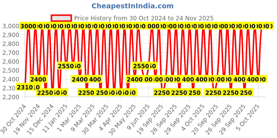 myntra.com M.A.C Glow Play Tender Talk Lip Balm with Shea Butter 3.14 g - Candid m.a.c Price History Graph from 30 Oct 2024 to 24 Nov 2025