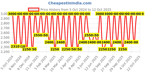myntra.com M.A.C Glow Play Tender Talk Lip Balm with Shea Butter 3.14 g - Favourite m.a.c Price History Graph from 5 Oct 2024 to 11 Oct 2025