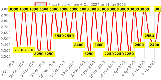myntra.com M.A.C Glow Play Tender Talk Lip Balm with Shea Butter 3.14 g - Introvert m.a.c Price History Graph from 6 Oct 2024 to 11 Jun 2025