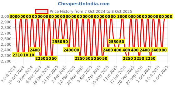 myntra.com M.A.C Glow Play Tender Talk Lip Balm with Shea Butter 3.14 g - Oops m.a.c Price History Graph from 7 Oct 2024 to 8 Oct 2025