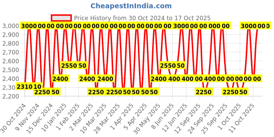 myntra.com M.A.C Glow Play Tender Talk Lip Balm with Shea Butter 3.14 g - Photogenic m.a.c Price History Graph from 30 Oct 2024 to 15 Oct 2025