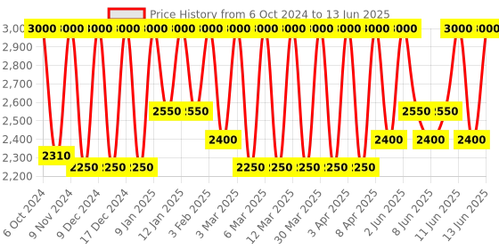 myntra.com M.A.C Glow Play Tender Talk Lip Balm with Shea Butter 3.14 g - Serve m.a.c Price History Graph from 6 Oct 2024 to 13 Jun 2025