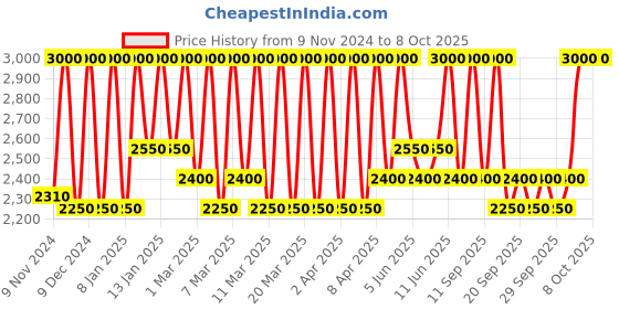myntra.com M.A.C Glow Play Tender Talk Lip Balm with Shea Butter 3.14 g - Trick m.a.c Price History Graph from 9 Nov 2024 to 8 Oct 2025