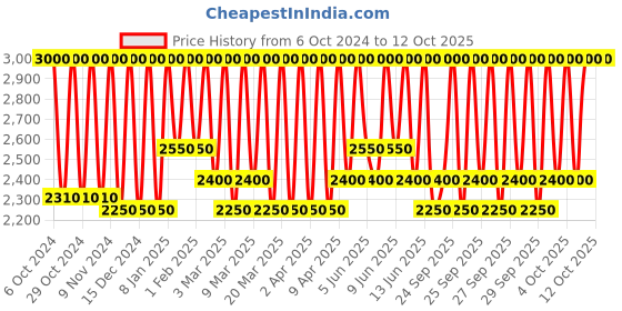 myntra.com M.A.C Glow Play Tender Talk Lip Balm with Shea Butter 3.14 g - Vibe m.a.c Price History Graph from 6 Oct 2024 to 11 Oct 2025