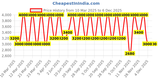 myntra.com M.A.C Gold Deposit Mineralize Skinfinish Compact m.a.c Price History Graph from 10 Mar 2025 to 5 Dec 2025