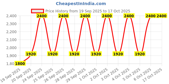 myntra.com M.A.C Hydrating Non-Sticky Lipglass Air with Jojoba & Coconut Oil 5ml - Accolade m.a.c Price History Graph from 19 Sep 2025 to 15 Oct 2025