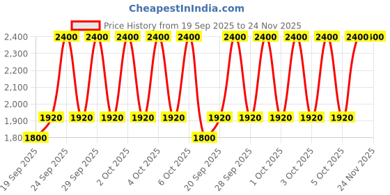 myntra.com M.A.C Hydrating Non-Sticky Lipglass Air with Jojoba & Coconut Oil 5ml - Behaved m.a.c Price History Graph from 19 Sep 2025 to 24 Nov 2025