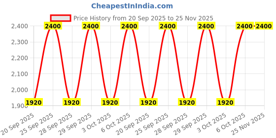myntra.com M.A.C Hydrating Non-Sticky Lipglass Air with Jojoba & Coconut Oil 5ml - Frosting m.a.c Price History Graph from 20 Sep 2025 to 24 Nov 2025