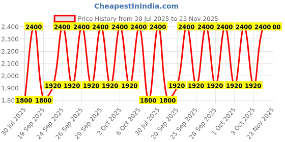 myntra.com M.A.C Hydrating Non-Sticky Lipglass Air with Jojoba & Coconut Oil 5ml - Instinct m.a.c Price History Graph from 30 Jul 2025 to 22 Nov 2025