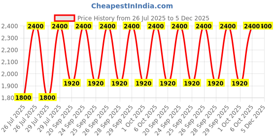 myntra.com M.A.C Hydrating Non-Sticky Lipglass Air with Jojoba & Coconut Oil 5ml - Quality m.a.c Price History Graph from 26 Jul 2025 to 5 Dec 2025