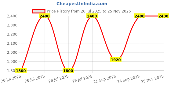 myntra.com M.A.C Hydrating Non-Sticky Lipglass Air with Jojoba & Coconut Oil 5ml - Snobbish m.a.c Price History Graph from 26 Jul 2025 to 24 Nov 2025