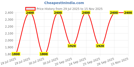 myntra.com M.A.C Hydrating Non-Sticky Lipglass Air with Jojoba & Coconut Oil 5ml - Spritz m.a.c Price History Graph from 29 Jul 2025 to 15 Nov 2025