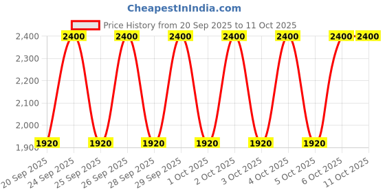 myntra.com M.A.C Hydrating Non-Sticky Lipglass Air with Jojoba & Coconut Oil 5ml - Sublime m.a.c Price History Graph from 20 Sep 2025 to 11 Oct 2025
