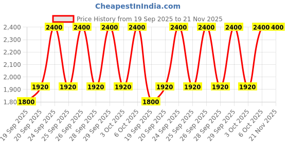 myntra.com M.A.C Hydrating Non-Sticky Lipglass Air with Jojoba & Coconut Oil 5ml - Zephyr m.a.c Price History Graph from 19 Sep 2025 to 21 Nov 2025