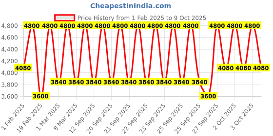 myntra.com M.A.C Hyper Real Eye Serumizer For Dark Circles - 15ml m.a.c Price History Graph from 1 Feb 2025 to 9 Oct 2025