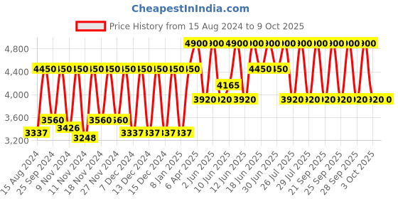 myntra.com M.A.C Hyper Real Fresh Canvas Cleansing Oil - 200 ml m.a.c Price History Graph from 15 Aug 2024 to 9 Oct 2025