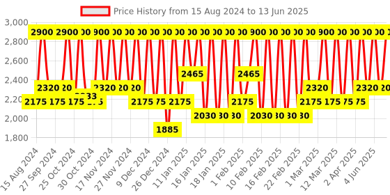 myntra.com M.A.C Hyper Real Fresh Canvas Cream-To-Foam Cleanser - 125ml m.a.c Price History Graph from 15 Aug 2024 to 13 Jun 2025