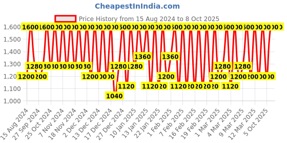myntra.com M.A.C Hyper Real Fresh Canvas Cream-To-Foam Cleanser - 30ml m.a.c Price History Graph from 15 Aug 2024 to 8 Oct 2025