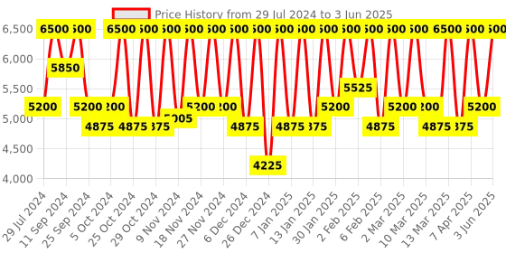 myntra.com M.A.C Hyper Real Glow Blush Palette - Get It Glowin 13.5g m.a.c Price History Graph from 29 Jul 2024 to 3 Jun 2025