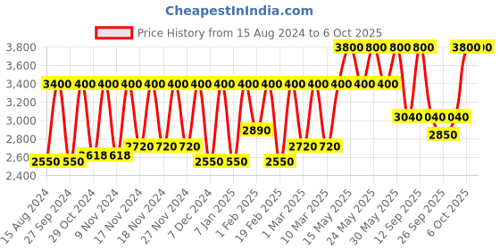 myntra.com M.A.C Hyper Real Serumizer for Skin Balancing - 15 ml m.a.c Price History Graph from 15 Aug 2024 to 6 Oct 2025