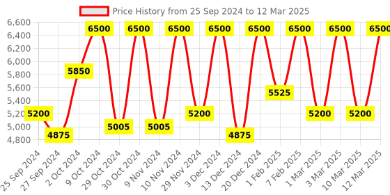 myntra.com M.A.C Hyper Real Serumizer for Skin Balancing - 30 ml m.a.c Price History Graph from 25 Sep 2024 to 12 Mar 2025