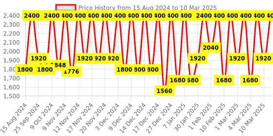 myntra.com M.A.C Hyper Real Skin Canvas Balm Moisturizing Cream - 15 ml m.a.c Price History Graph from 15 Aug 2024 to 10 Mar 2025
