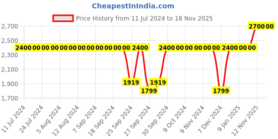 myntra.com M.A.C Hyper Real Skin Canvas Combo m.a.c Price History Graph from 11 Jul 2024 to 17 Nov 2025