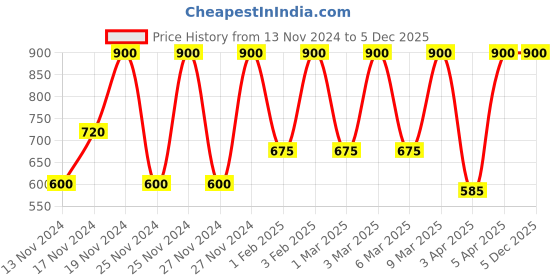 myntra.com M.A.C In Extreme Dimension 24hr Kajal Eye Liner - Black m.a.c Price History Graph from 13 Nov 2024 to 5 Dec 2025