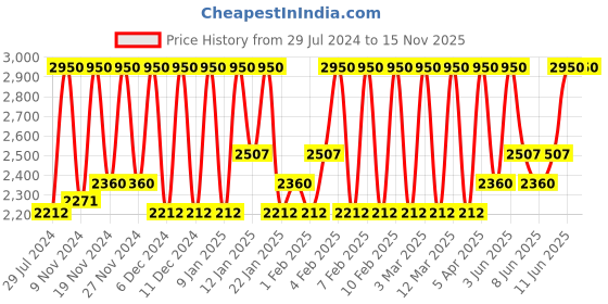 myntra.com M.A.C In Extreme Dimension Lash Mascara - 3D Black 13g m.a.c Price History Graph from 29 Jul 2024 to 15 Nov 2025