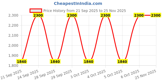 myntra.com M.A.C Lightweight & Nourishing Lip Glazer - Ribbon m.a.c Price History Graph from 21 Sep 2025 to 24 Nov 2025