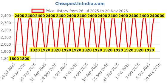 myntra.com M.A.C Lip Glass Air Hydrating Lip Gloss 5ml - Aesthetic m.a.c Price History Graph from 26 Jul 2025 to 20 Nov 2025