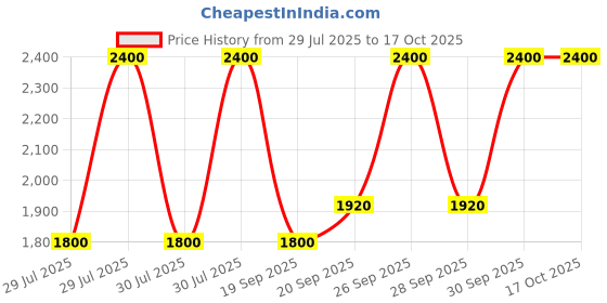 myntra.com M.A.C Lip Glass Air Hydrating Lip Gloss 5ml - Talented m.a.c Price History Graph from 29 Jul 2025 to 16 Oct 2025