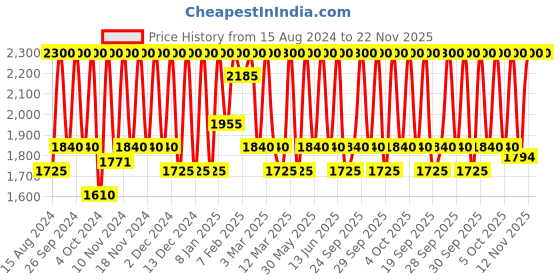 myntra.com M.A.C Lip Pencil - Beet 1.45g m.a.c Price History Graph from 15 Aug 2024 to 22 Nov 2025