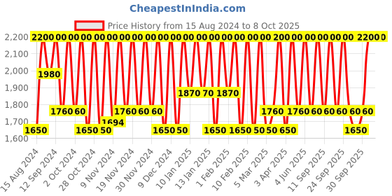 myntra.com M.A.C Lipglass 15 ml - Clear m.a.c Price History Graph from 15 Aug 2024 to 8 Oct 2025