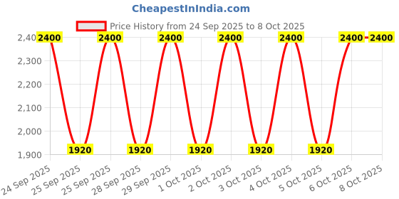 myntra.com M.A.C Lipglass Airshine 5ml - Lightmoth m.a.c Price History Graph from 24 Sep 2025 to 7 Oct 2025