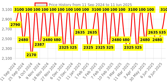 myntra.com M.A.C Liquidlast 24-Hour Waterproof Eye Liner - Coco Bar 2.5ml m.a.c Price History Graph from 11 Sep 2024 to 11 Jun 2025