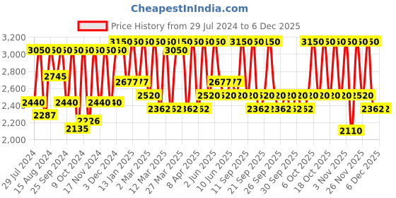 myntra.com M.A.C Locked Kiss Ink - Meticulous m.a.c Price History Graph from 29 Jul 2024 to 5 Dec 2025