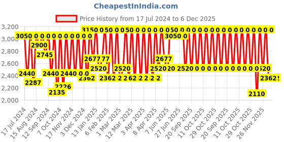 myntra.com M.A.C Locked Kiss Ink - Mischief m.a.c Price History Graph from 17 Jul 2024 to 6 Dec 2025