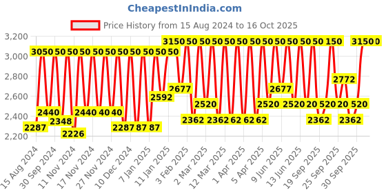 myntra.com M.A.C Locked Kiss Ink - Mull It Over & Over m.a.c Price History Graph from 15 Aug 2024 to 14 Oct 2025